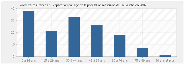 Répartition par âge de la population masculine de La Bauche en 2007